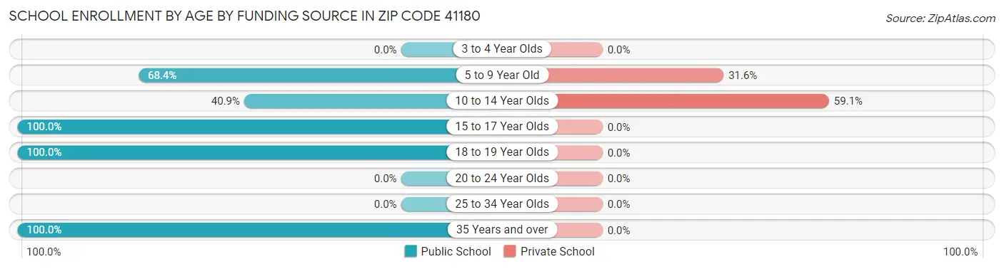 School Enrollment by Age by Funding Source in Zip Code 41180