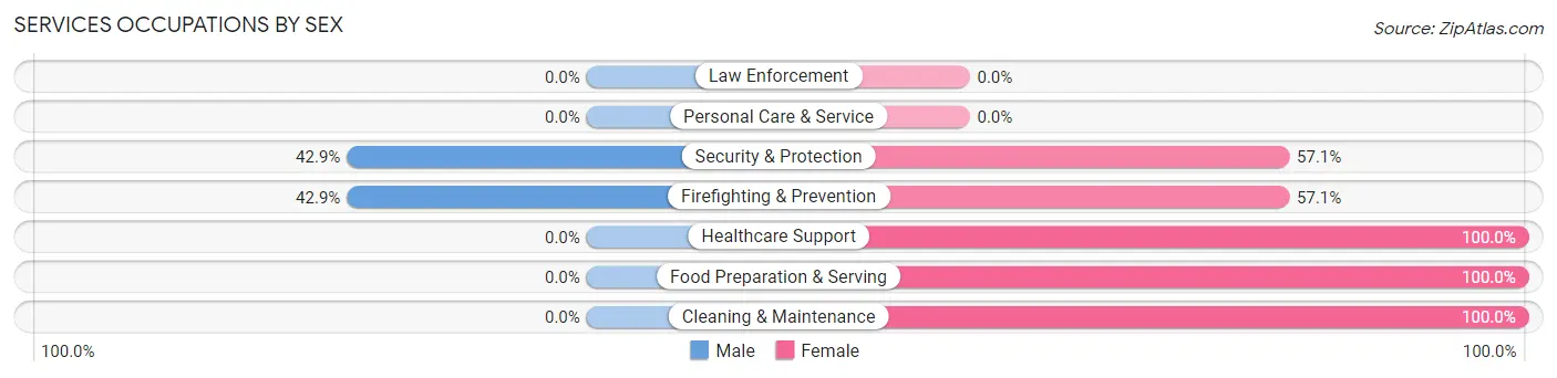 Services Occupations by Sex in Zip Code 41180