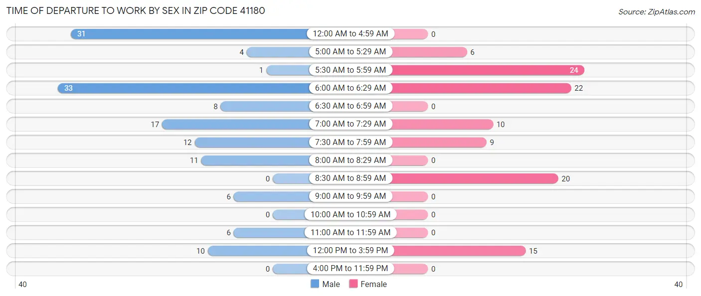 Time of Departure to Work by Sex in Zip Code 41180