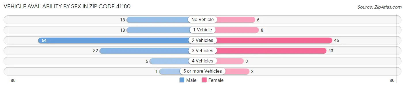 Vehicle Availability by Sex in Zip Code 41180