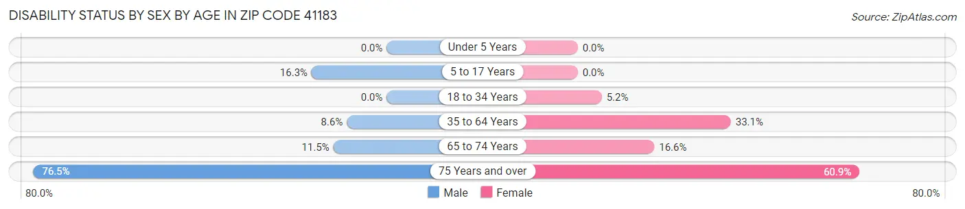 Disability Status by Sex by Age in Zip Code 41183