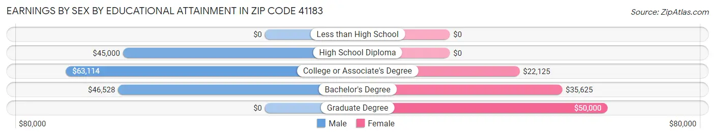 Earnings by Sex by Educational Attainment in Zip Code 41183