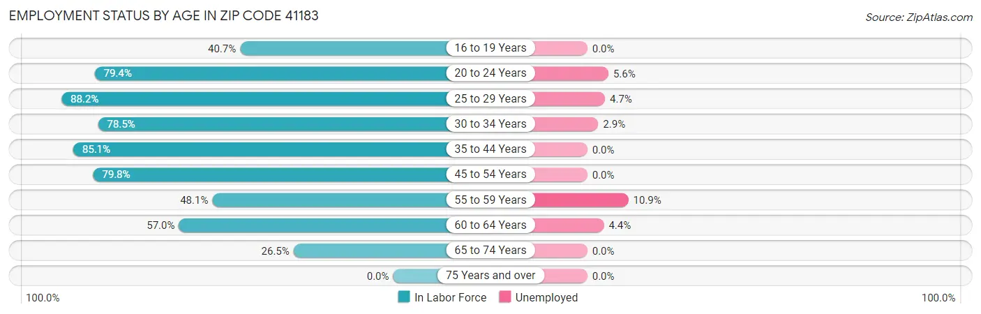 Employment Status by Age in Zip Code 41183