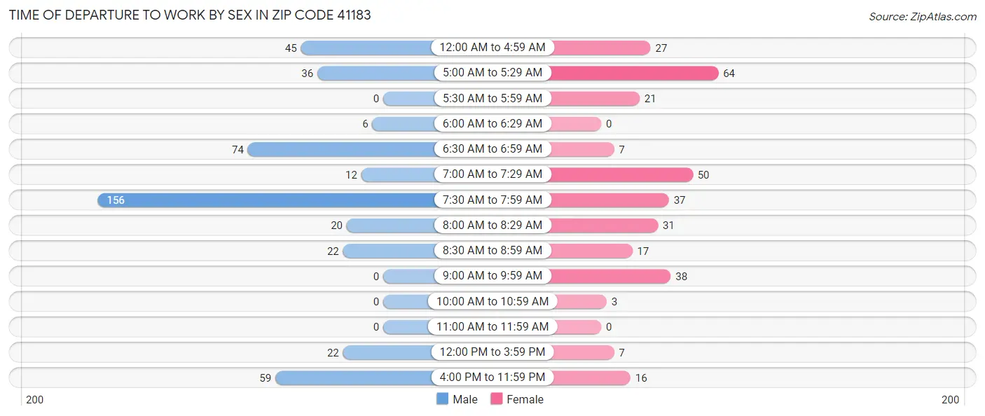 Time of Departure to Work by Sex in Zip Code 41183