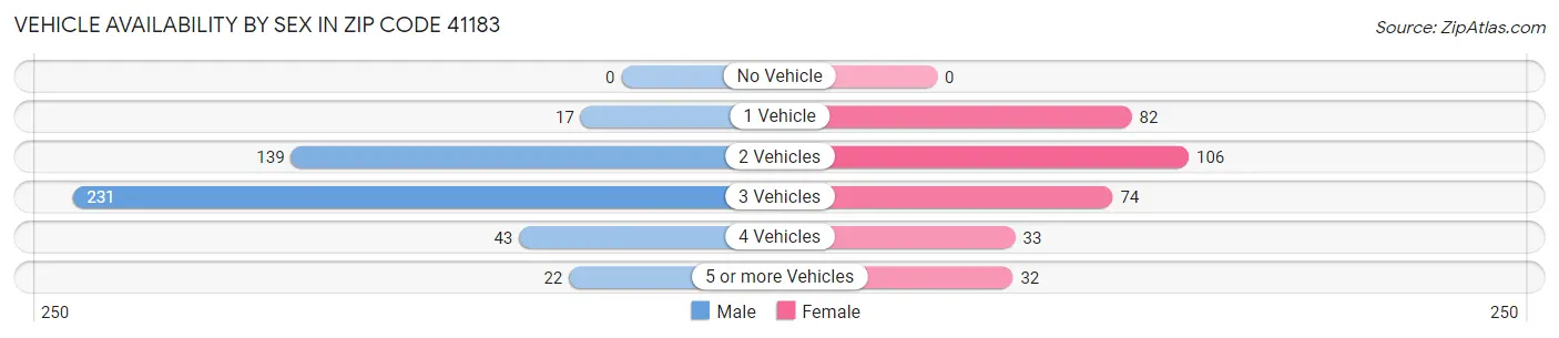 Vehicle Availability by Sex in Zip Code 41183