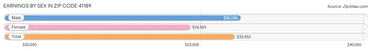 Earnings by Sex in Zip Code 41189