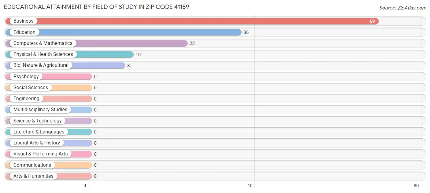Educational Attainment by Field of Study in Zip Code 41189