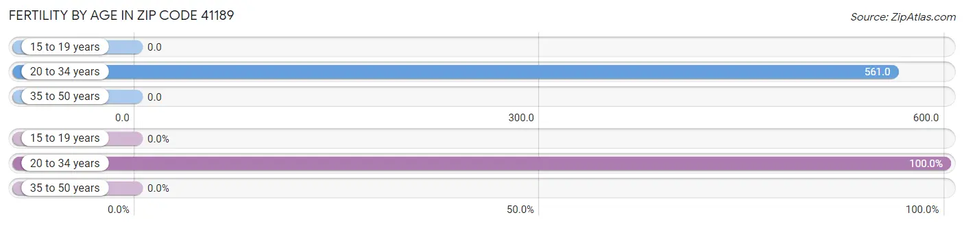 Female Fertility by Age in Zip Code 41189