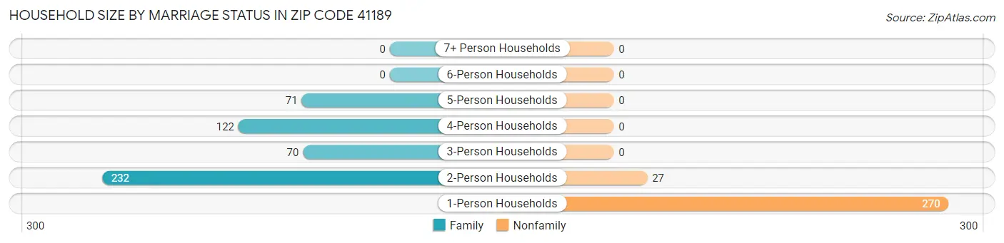 Household Size by Marriage Status in Zip Code 41189