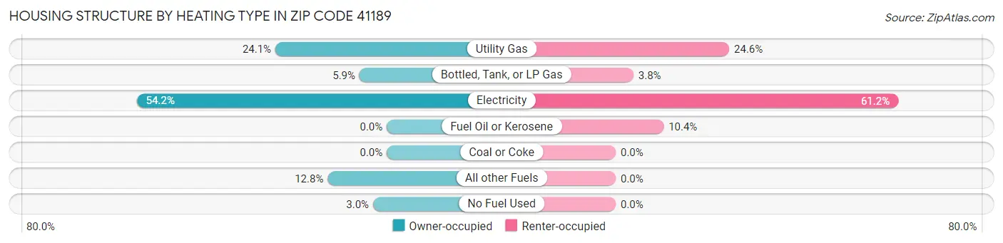 Housing Structure by Heating Type in Zip Code 41189