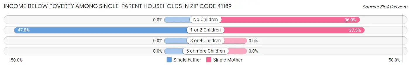 Income Below Poverty Among Single-Parent Households in Zip Code 41189