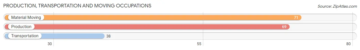 Production, Transportation and Moving Occupations in Zip Code 41189