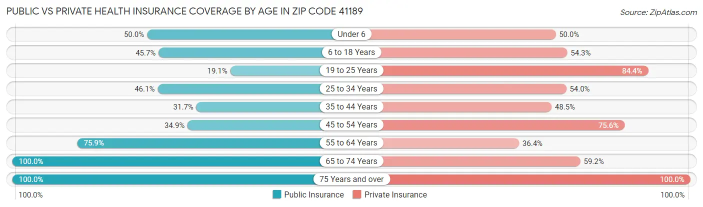 Public vs Private Health Insurance Coverage by Age in Zip Code 41189
