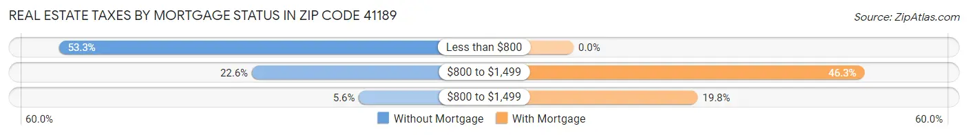 Real Estate Taxes by Mortgage Status in Zip Code 41189