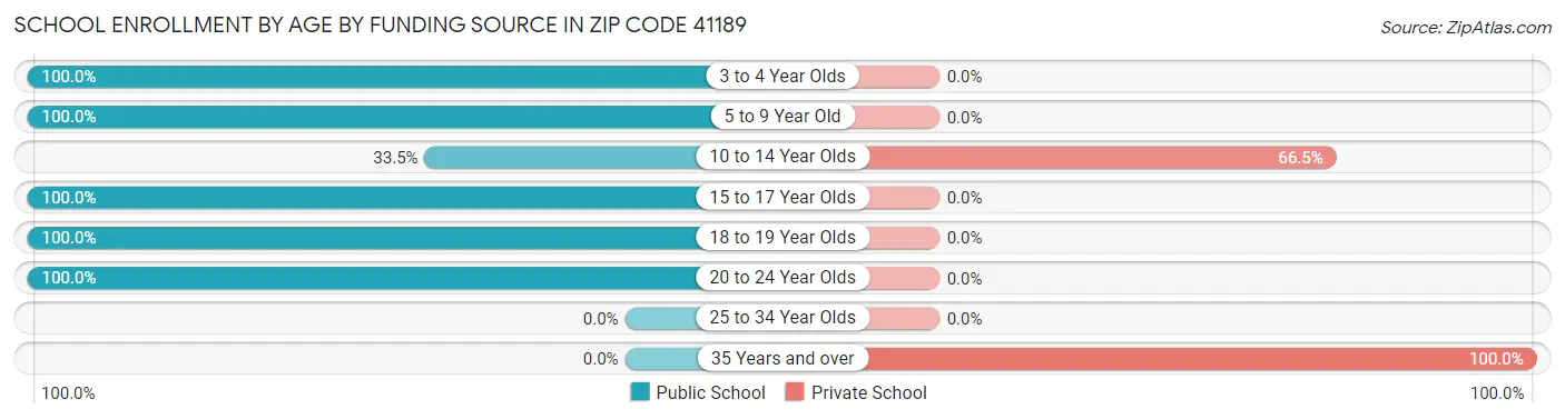 School Enrollment by Age by Funding Source in Zip Code 41189
