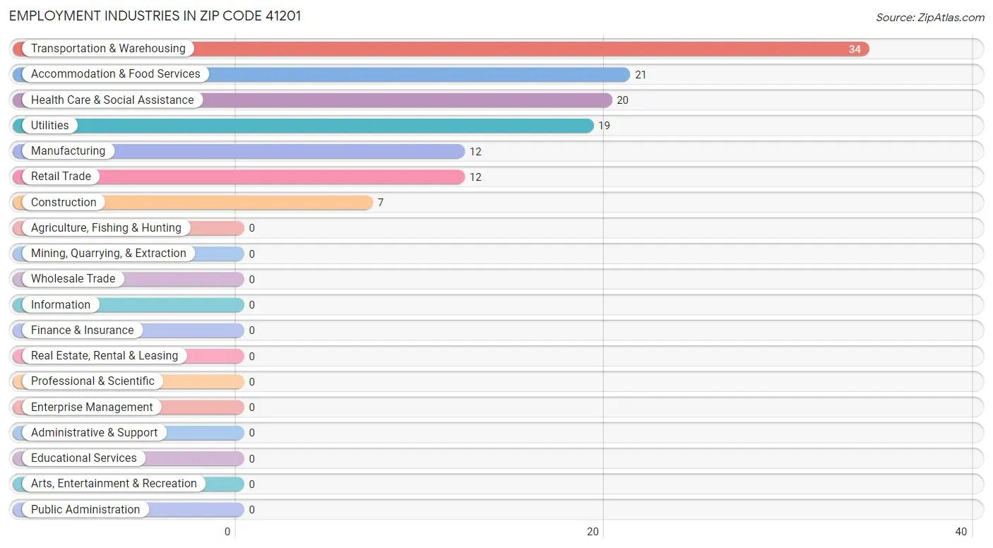 Employment Industries in Zip Code 41201