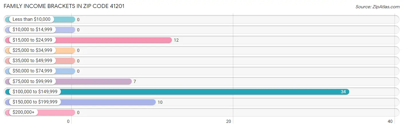 Family Income Brackets in Zip Code 41201