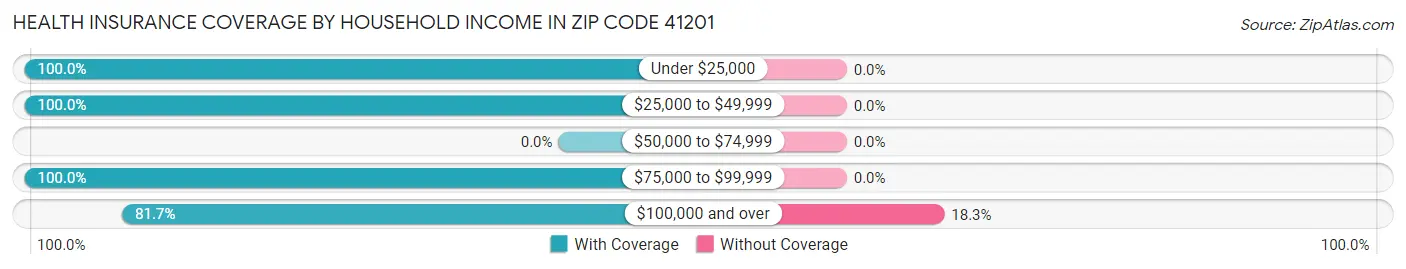 Health Insurance Coverage by Household Income in Zip Code 41201