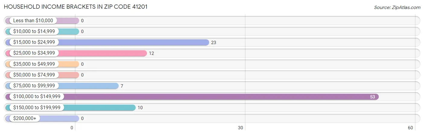 Household Income Brackets in Zip Code 41201