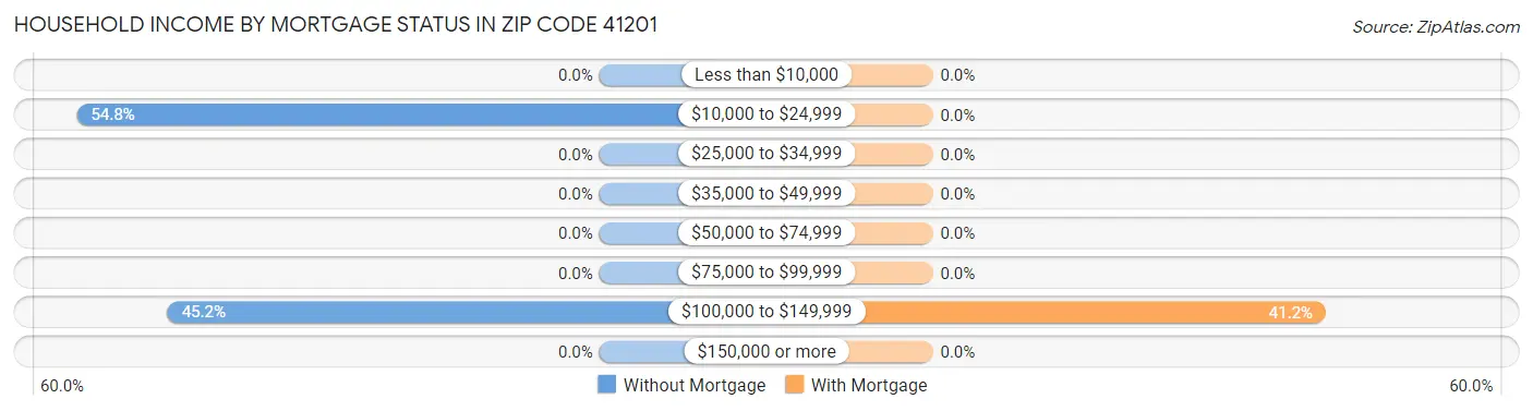 Household Income by Mortgage Status in Zip Code 41201