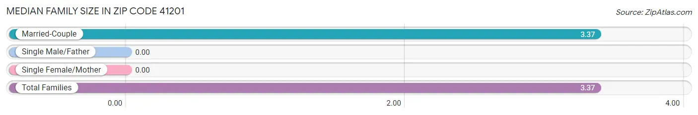 Median Family Size in Zip Code 41201