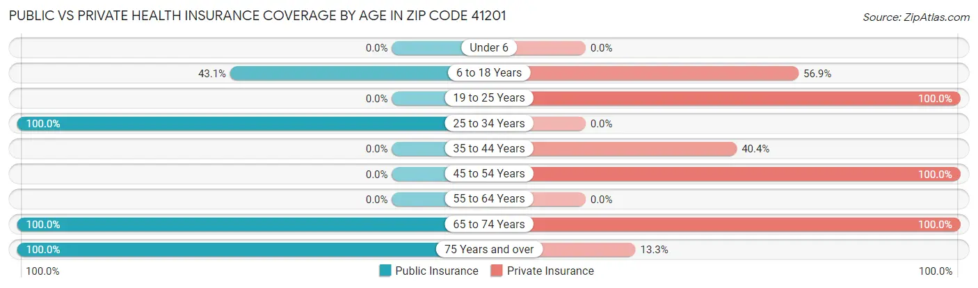 Public vs Private Health Insurance Coverage by Age in Zip Code 41201