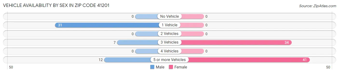 Vehicle Availability by Sex in Zip Code 41201