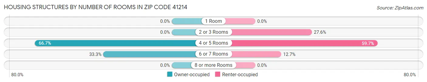 Housing Structures by Number of Rooms in Zip Code 41214