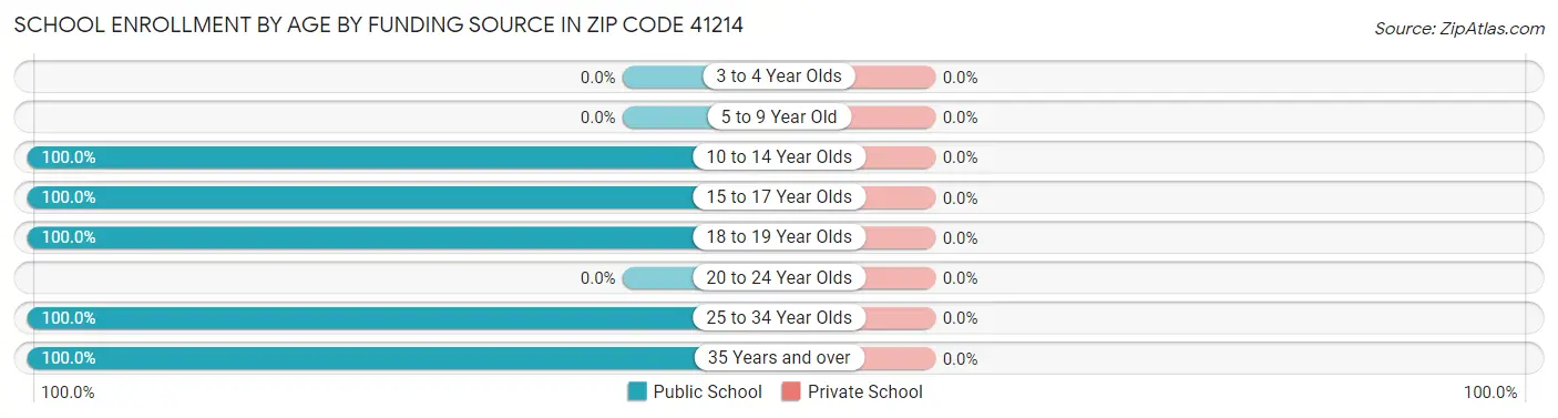 School Enrollment by Age by Funding Source in Zip Code 41214