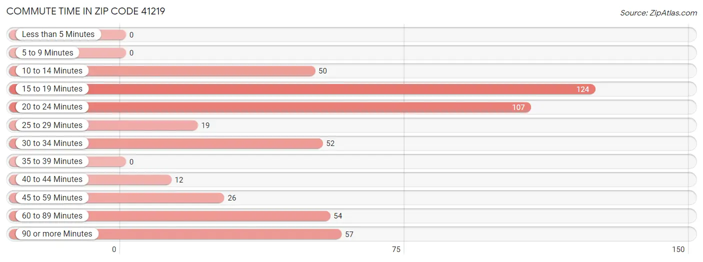 Commute Time in Zip Code 41219