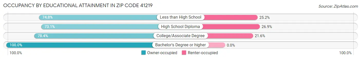 Occupancy by Educational Attainment in Zip Code 41219