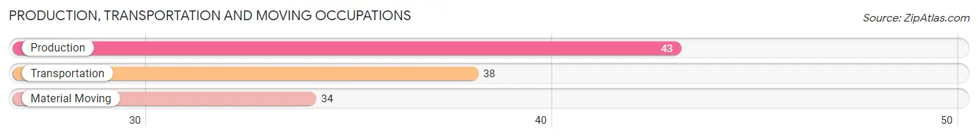 Production, Transportation and Moving Occupations in Zip Code 41219