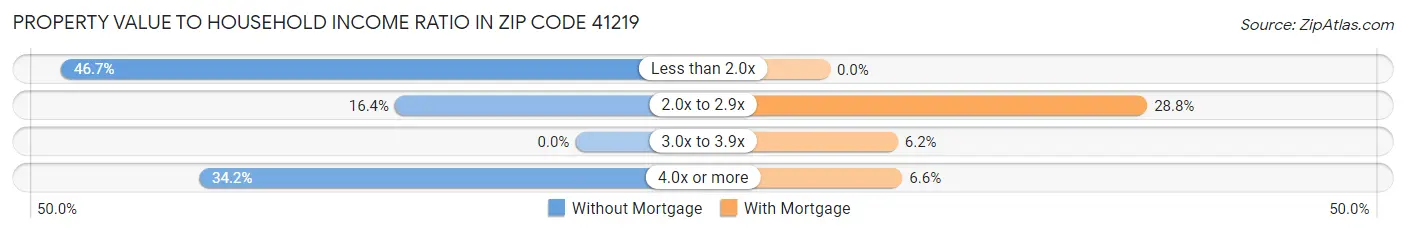 Property Value to Household Income Ratio in Zip Code 41219