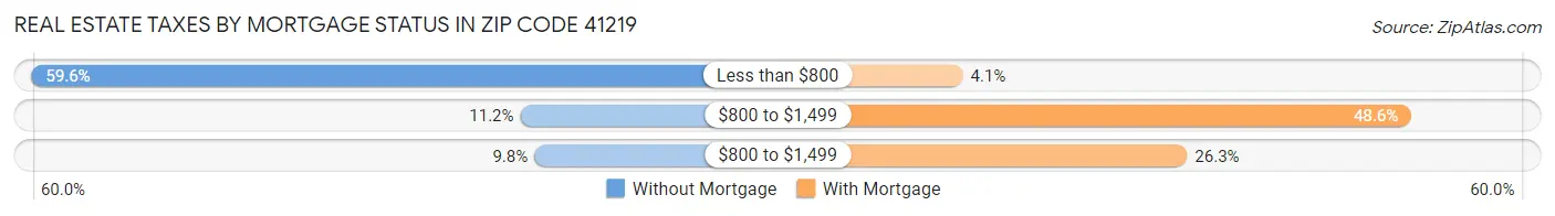 Real Estate Taxes by Mortgage Status in Zip Code 41219