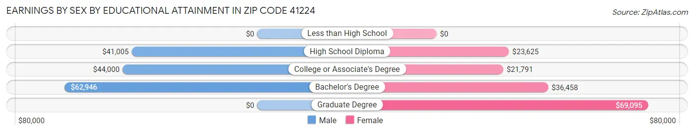 Earnings by Sex by Educational Attainment in Zip Code 41224