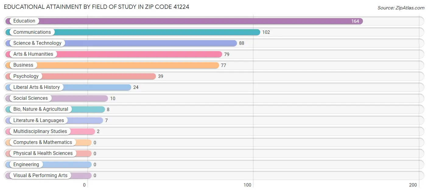 Educational Attainment by Field of Study in Zip Code 41224