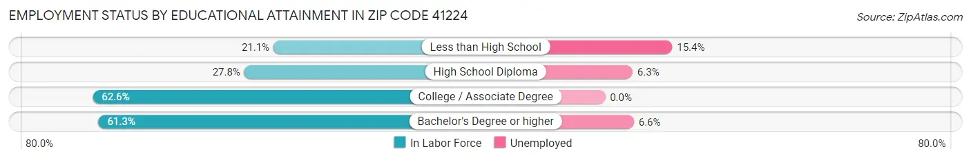 Employment Status by Educational Attainment in Zip Code 41224