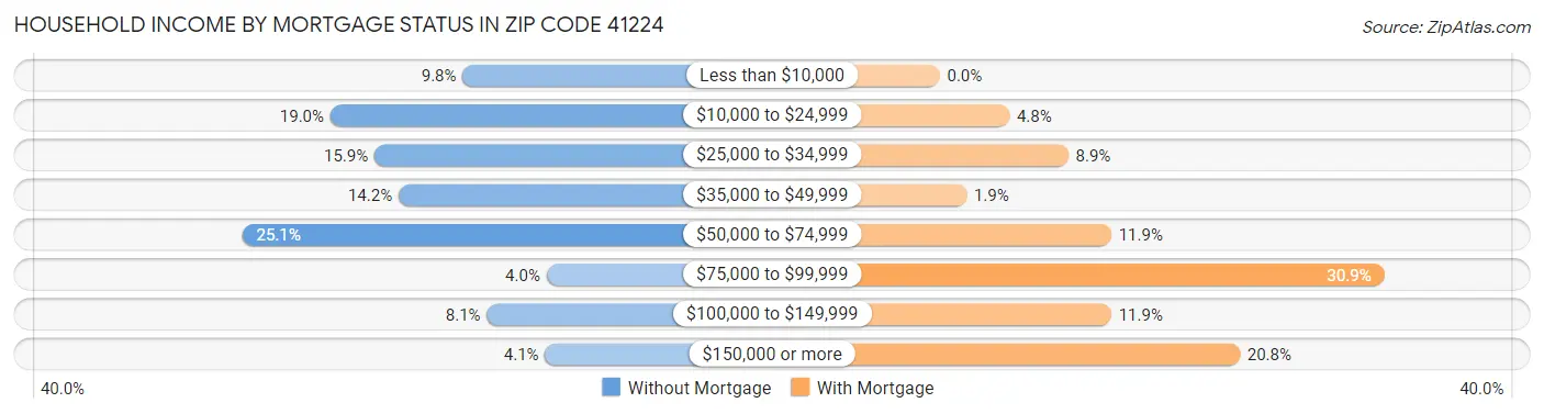 Household Income by Mortgage Status in Zip Code 41224