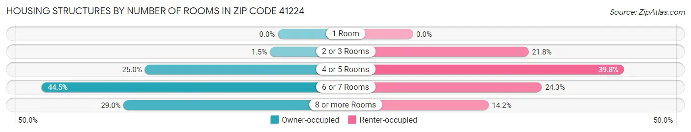 Housing Structures by Number of Rooms in Zip Code 41224