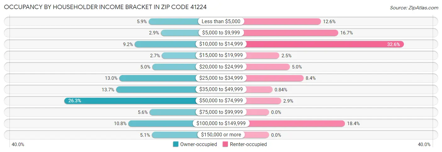 Occupancy by Householder Income Bracket in Zip Code 41224