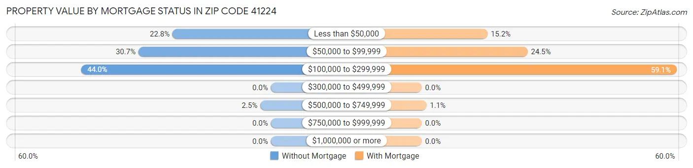 Property Value by Mortgage Status in Zip Code 41224