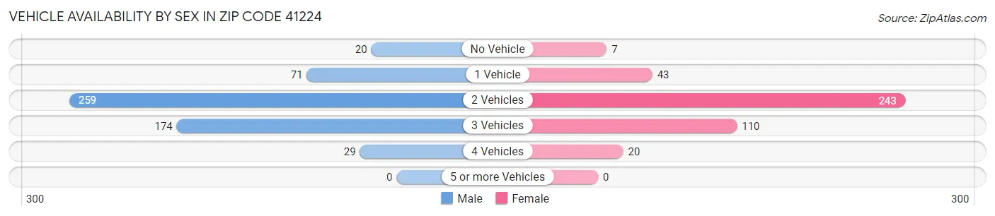 Vehicle Availability by Sex in Zip Code 41224
