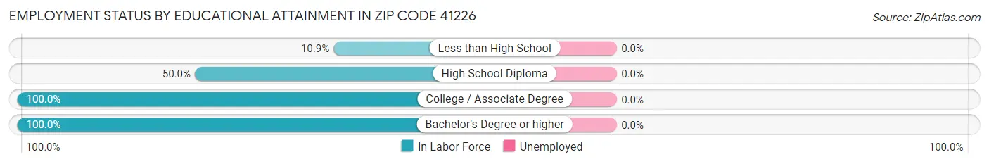 Employment Status by Educational Attainment in Zip Code 41226