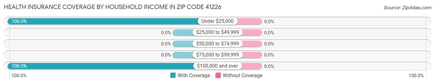 Health Insurance Coverage by Household Income in Zip Code 41226