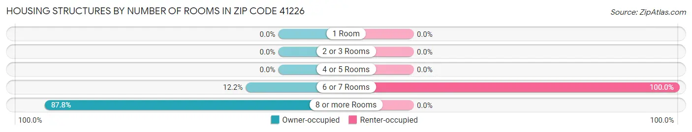 Housing Structures by Number of Rooms in Zip Code 41226