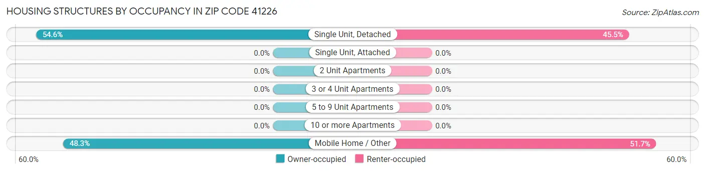 Housing Structures by Occupancy in Zip Code 41226