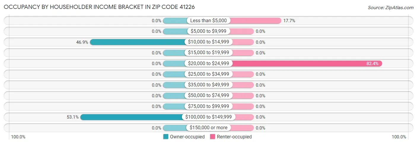 Occupancy by Householder Income Bracket in Zip Code 41226