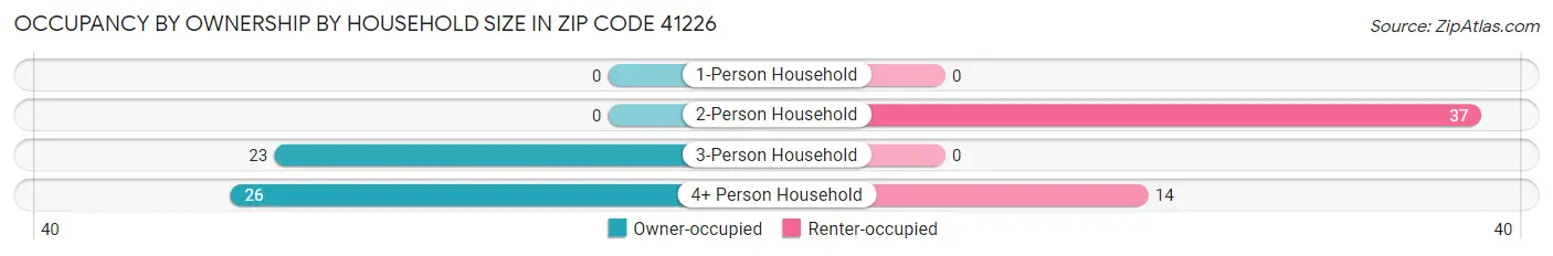 Occupancy by Ownership by Household Size in Zip Code 41226