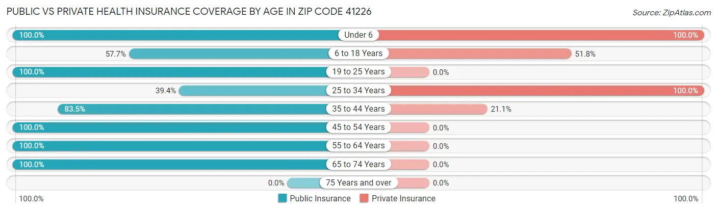 Public vs Private Health Insurance Coverage by Age in Zip Code 41226
