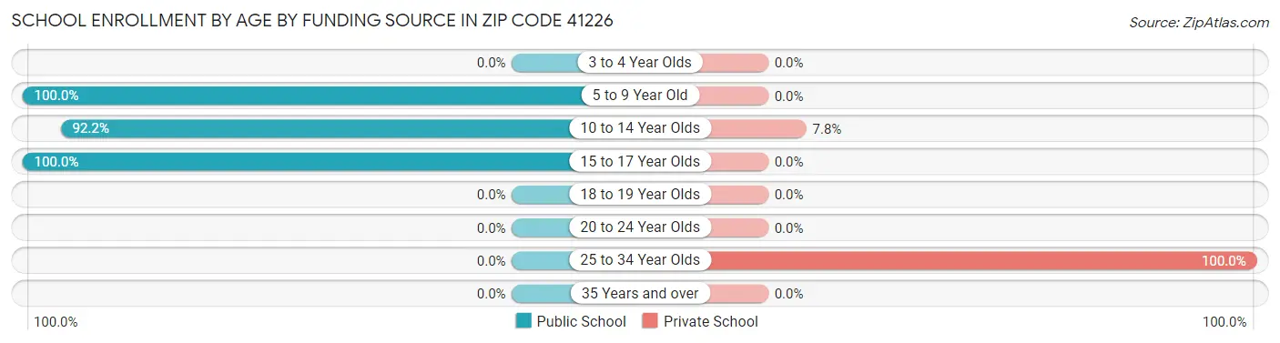 School Enrollment by Age by Funding Source in Zip Code 41226
